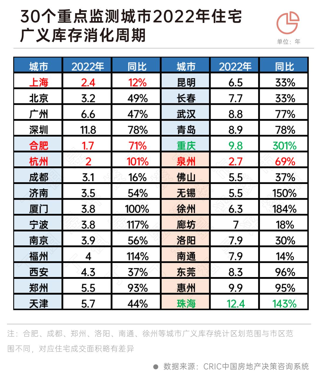 20个月！50个典型城市库存去化“压力山大”-36氪