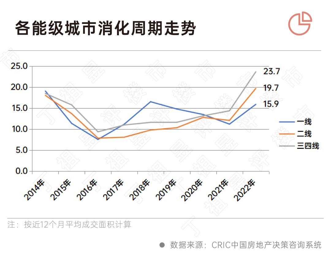 20个月！50个典型城市库存去化“压力山大”-36氪