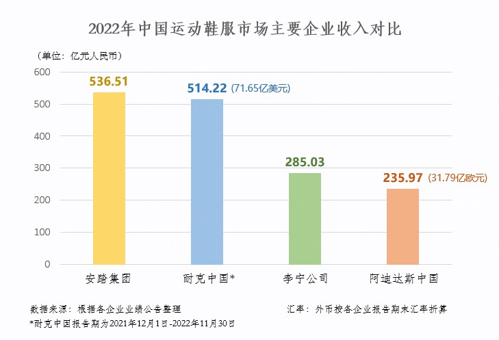 首超500亿！高质量与可持续并行下，安踏的无限可能