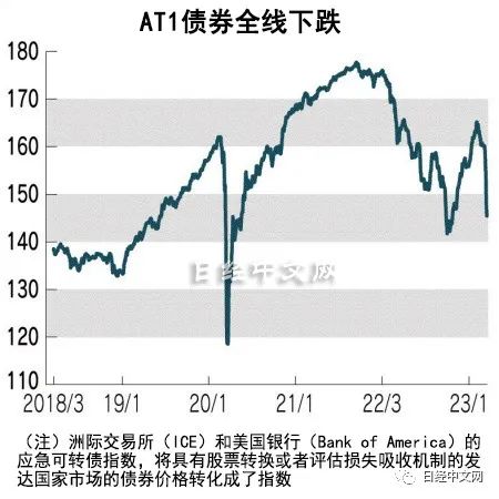 瑞信AT1债券清零，金融安全网嘎吱作响-36氪