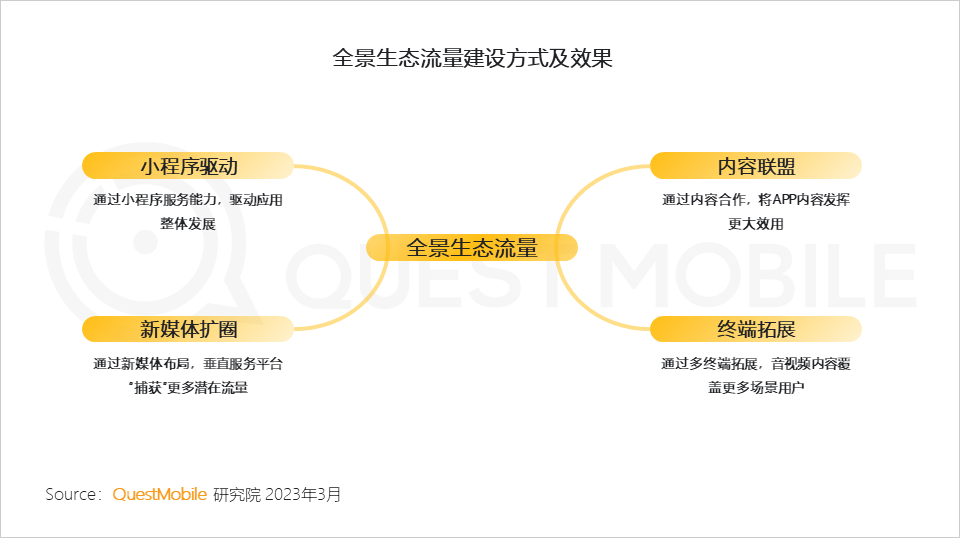 023全景生态流量春季报告"