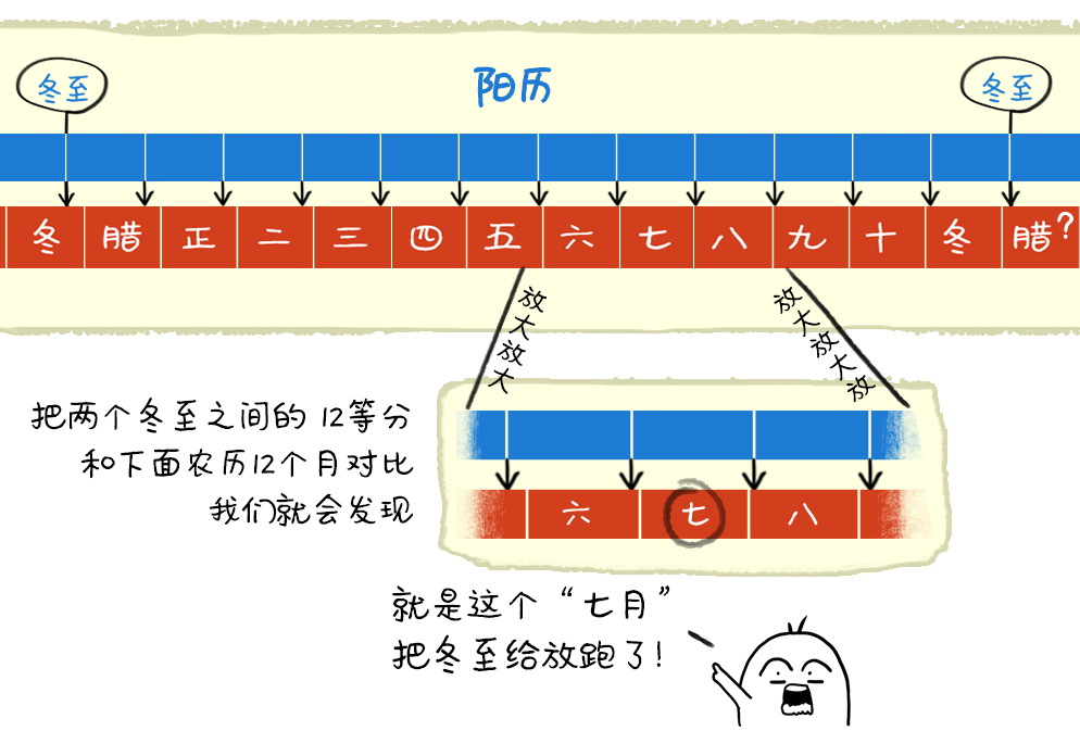 今年为啥闰二月?