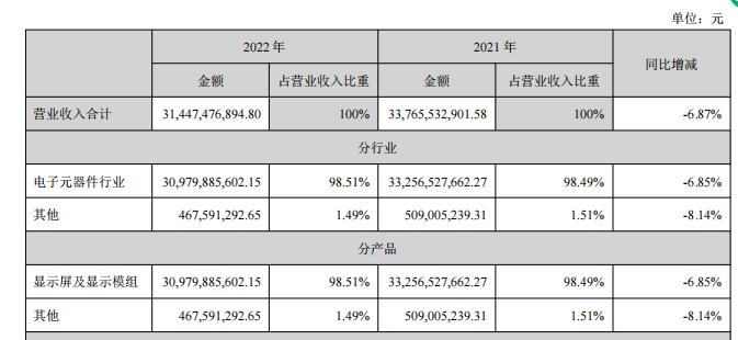 财报金选|政府补助超14亿，重资产下深天马A难撬盈利“支点”！