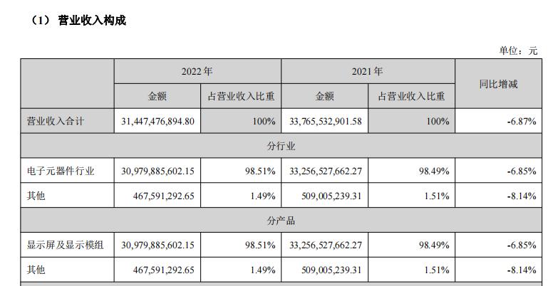 财报金选|政府补助超14亿，重资产下深天马A难撬盈利“支点”！