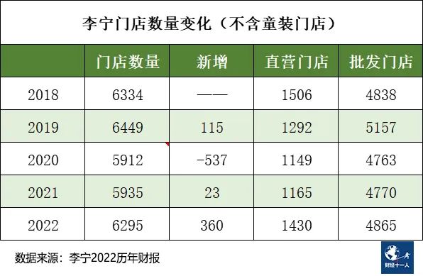 01 李寧門店快速擴張,產品正價銷售難