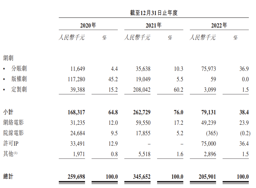 阿里投资的这家公司要IPO了，靠2分钟网剧，年收超2亿