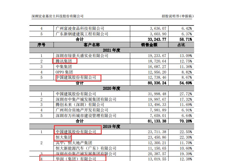 IPO观察 |宏业基闯关上市难掩“忧患”：近七成营收来自前五大客户、应收款项高企、对恒大等大客户计提大额坏账准备
