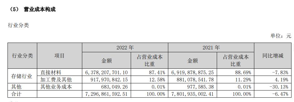 深度精选|国产存储器巨头栽跟头了！江波龙上市后业绩迅速变脸，暂未涉及人工智能领域