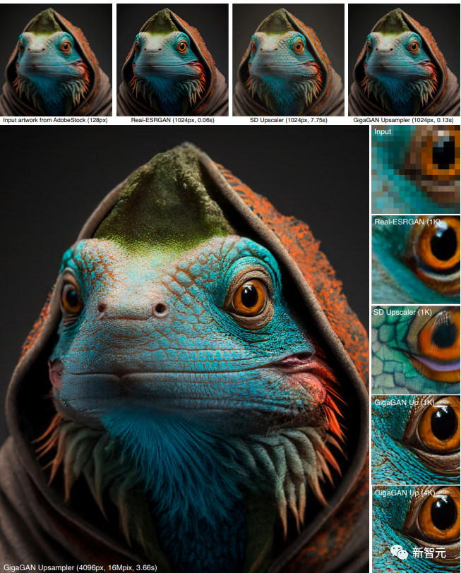 首个超大规模gan模型,生成速度比diffusion快20 倍,0.13秒出图,最高支持1600万像素