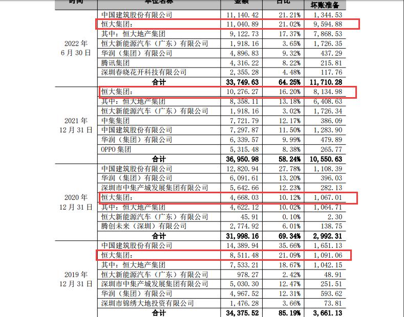 IPO观察 |宏业基闯关上市难掩“忧患”：近七成营收来自前五大客户、应收款项高企、对恒大等大客户计提大额坏账准备