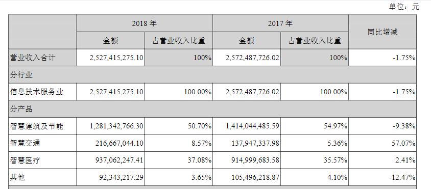 财报金选 | 业绩“回光返照”，达实智能潜在隐患尚未解除!