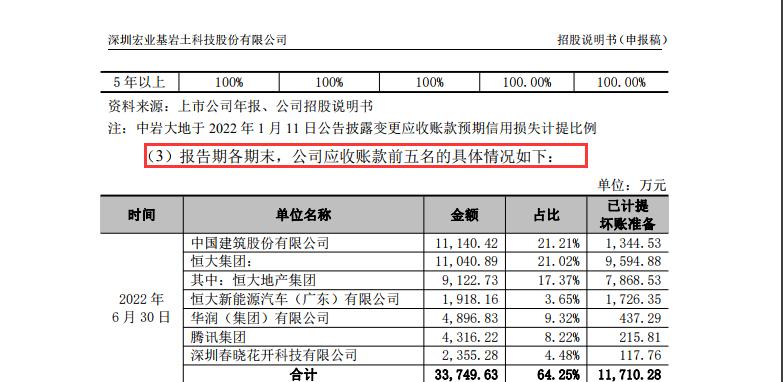 IPO观察 |宏业基闯关上市难掩“忧患”：近七成营收来自前五大客户、应收款项高企、对恒大等大客户计提大额坏账准备