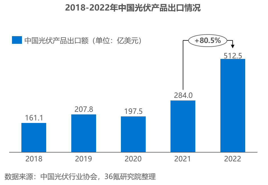 36氪研究院2023年新能源之中國光伏設備行業洞察報告