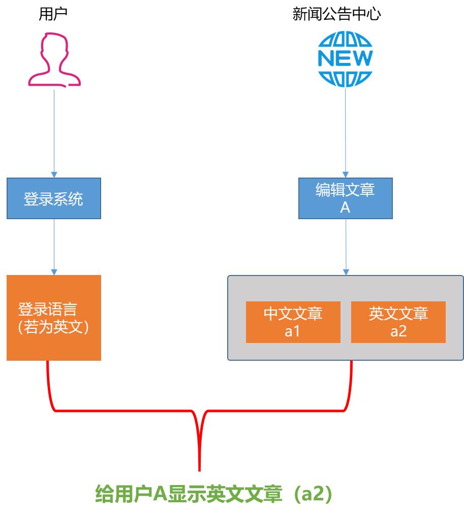 出海时，产品的「多语言」能力如何设计-36氪