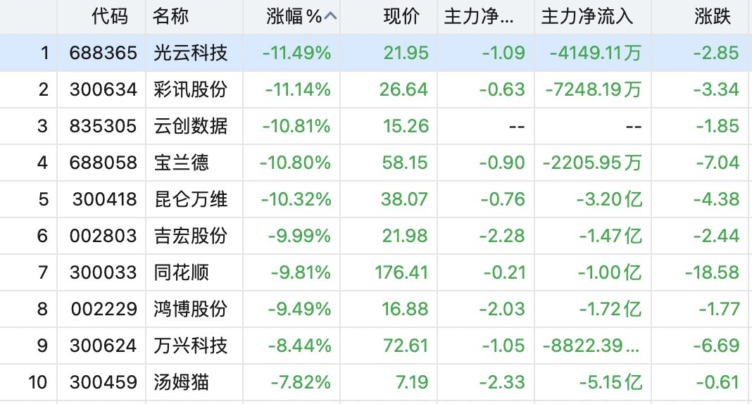 據公司2022年年報顯示,公司重點打造的 i 問財目前是財經領域落地