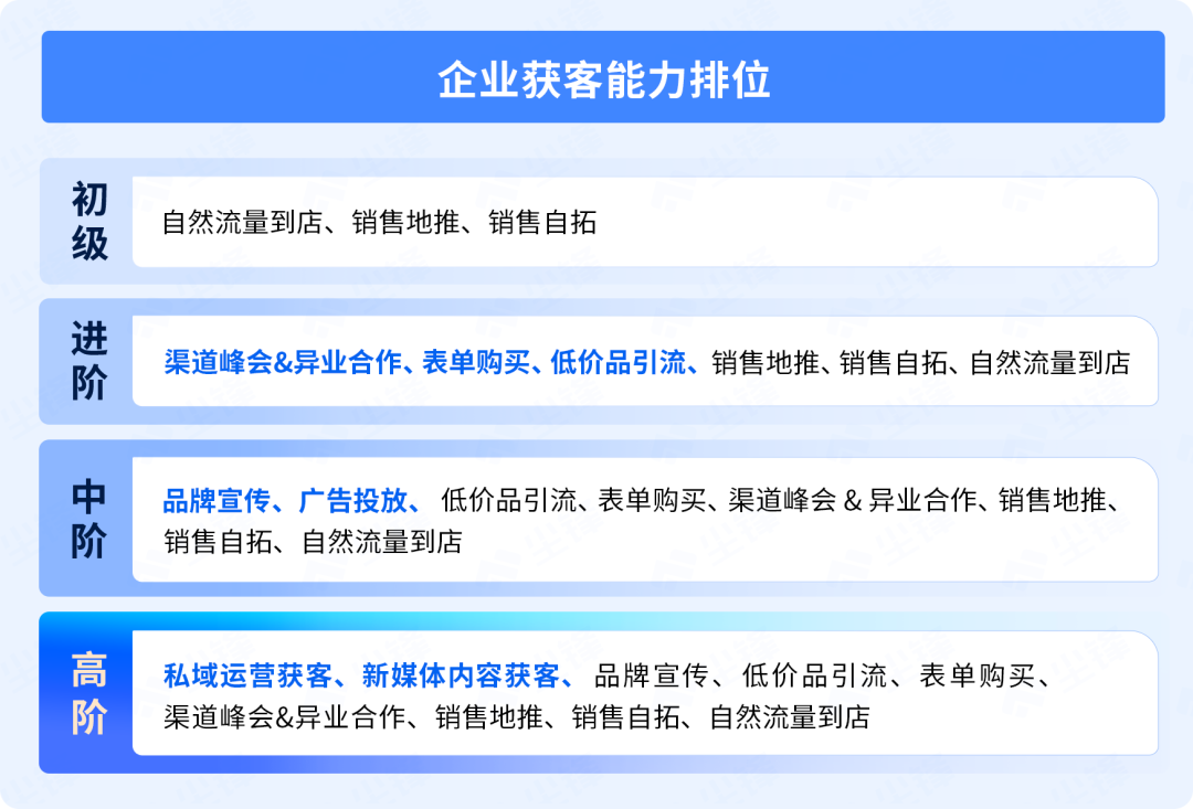 企業(yè)獲客能力自測(cè)：你的公司在什么段位？