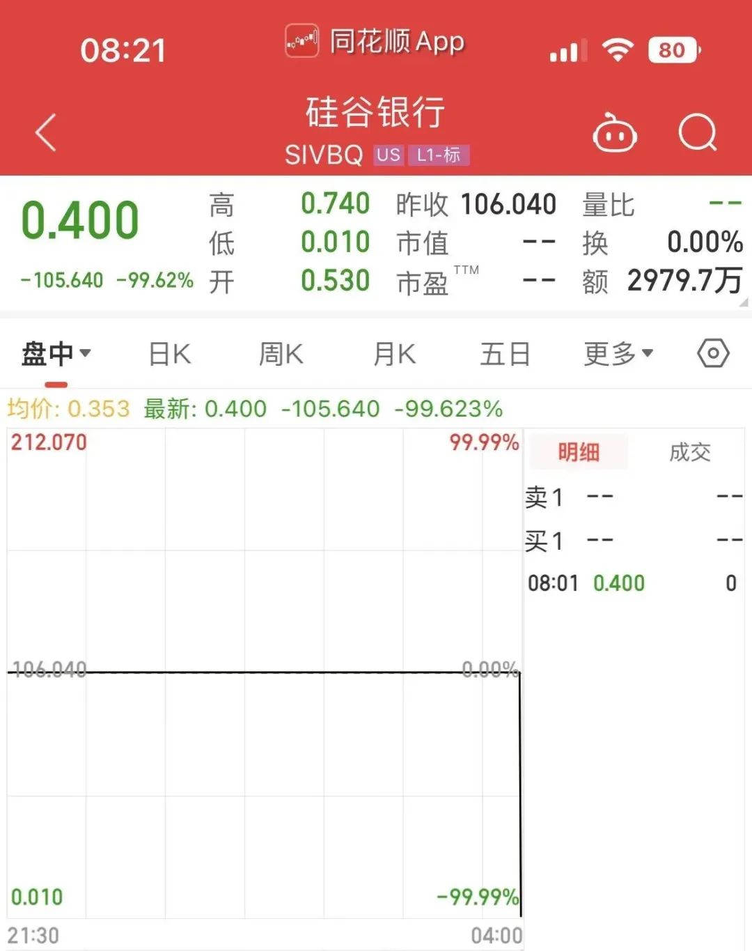 盘前暴跌99%，15000亿巨头瞬间“清零”，美联储承认，早已发现风险-36氪