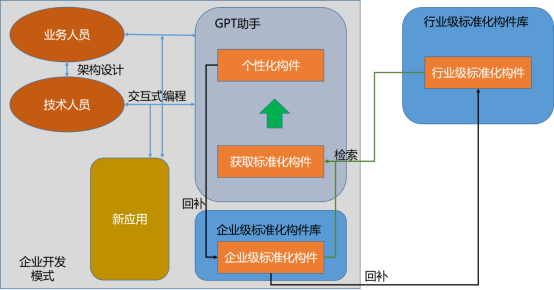 GPT 即将为软件工业化开发带来“贾维斯时刻”-36氪