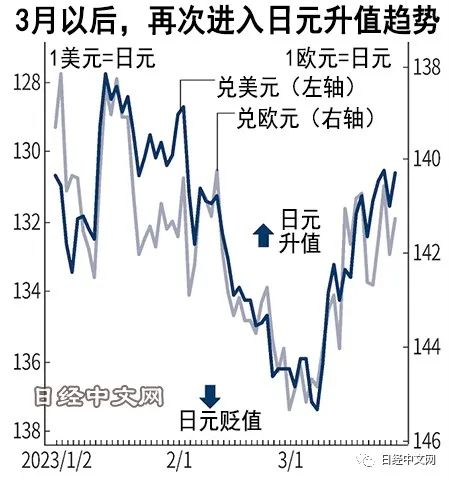 日元汇率年内升值至120~125？-36氪