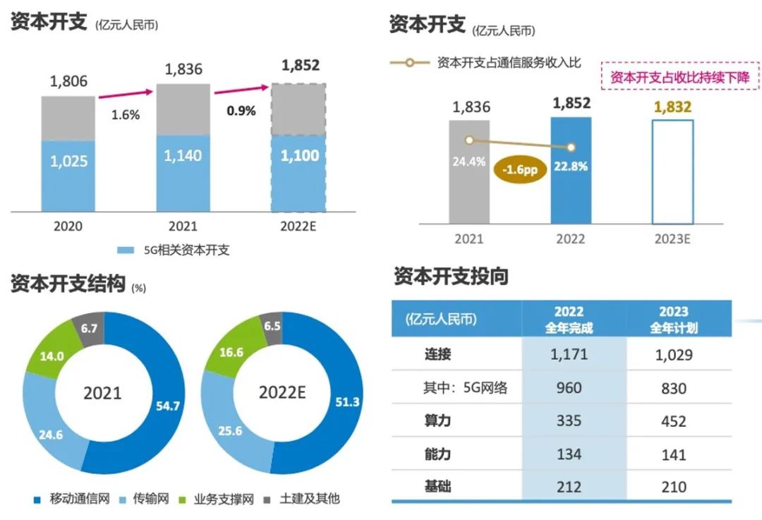 解读三大运营商财报：5G投入放缓，算力成新宠-36氪