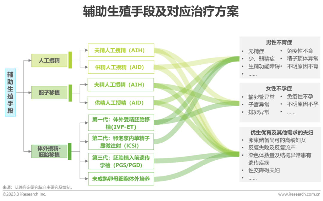 2023年中国生殖健康行业研究报告-36氪