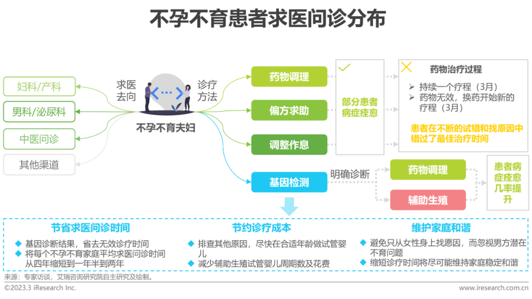 2023年中国生殖健康行业研究报告-36氪