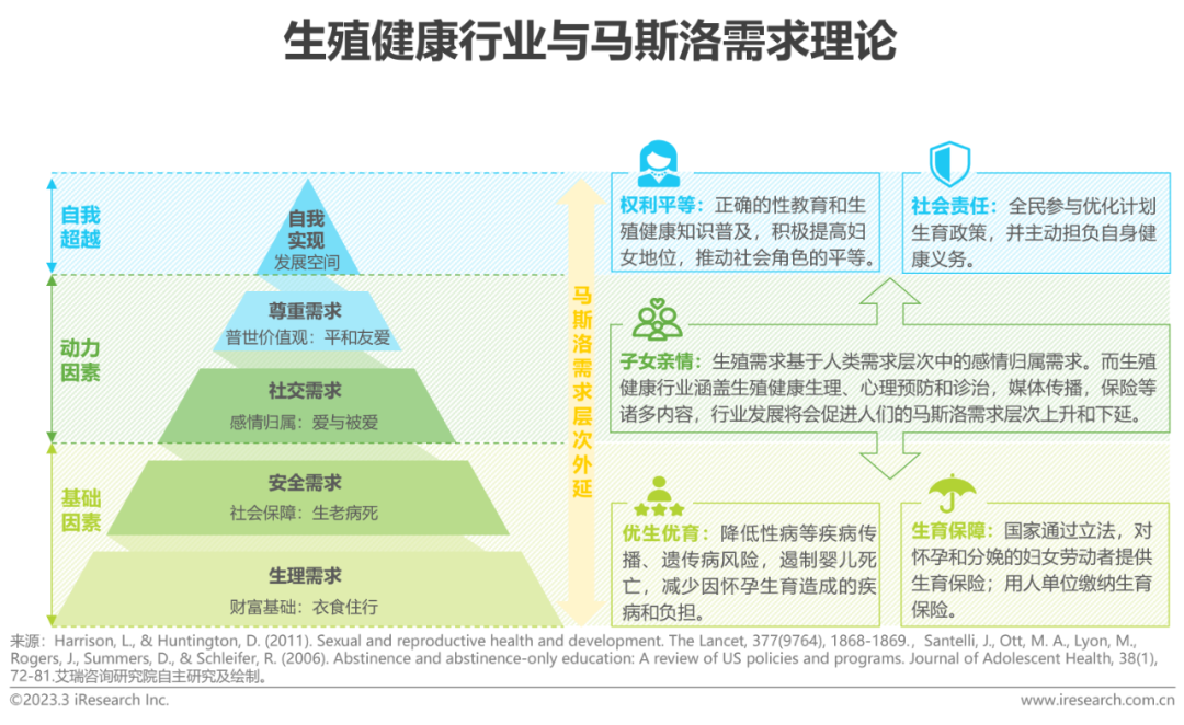 2023年中国生殖健康行业研究报告-36氪