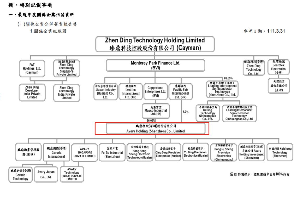 无重大依赖？超七成销售额来自苹果，鹏鼎控股竟无实控人，同业竞争引关注！