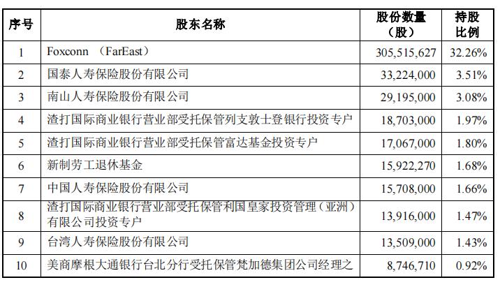 无重大依赖？超七成销售额来自苹果，鹏鼎控股竟无实控人，同业竞争引关注！