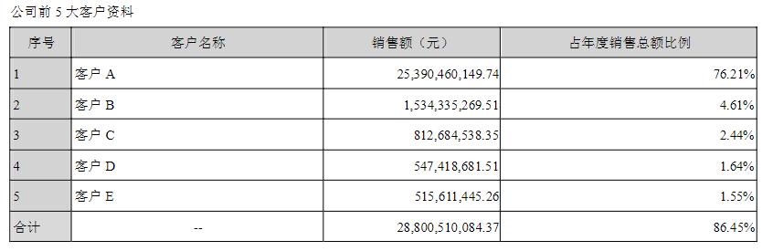 无重大依赖？超七成销售额来自苹果，鹏鼎控股竟无实控人，同业竞争引关注！