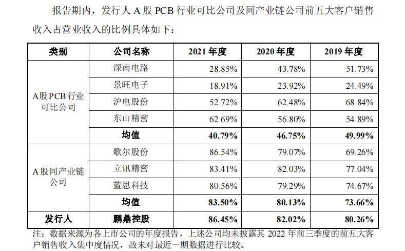 无重大依赖？超七成销售额来自苹果，鹏鼎控股竟无实控人，同业竞争引关注！