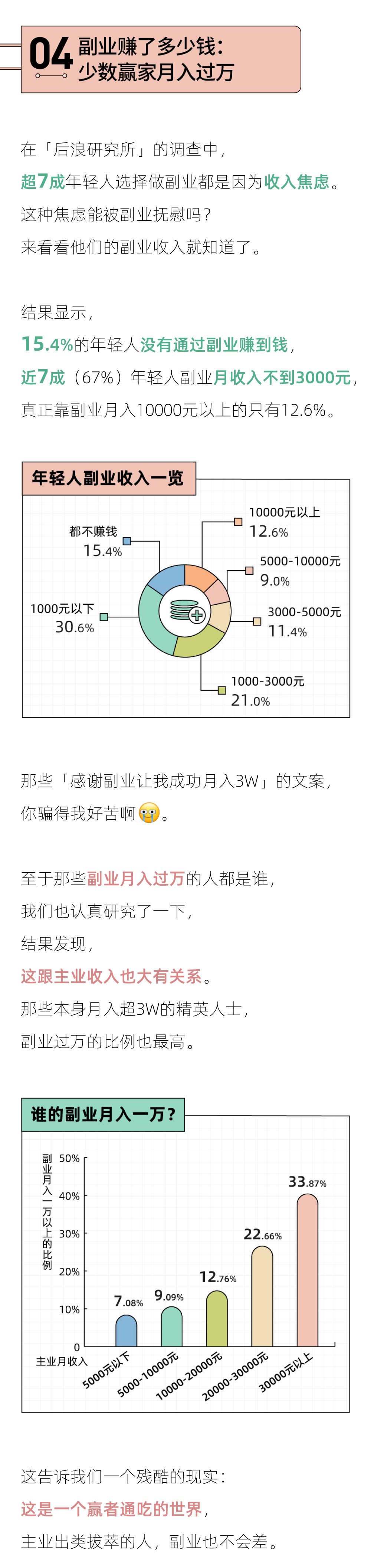 2023副业报告：年轻人热捧的十大副业，一半都不赚钱-36氪