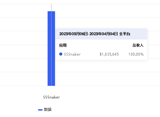 《月流水最高破3亿，新作再成爆款：还有谁敢低估这个“小众”玩法？》