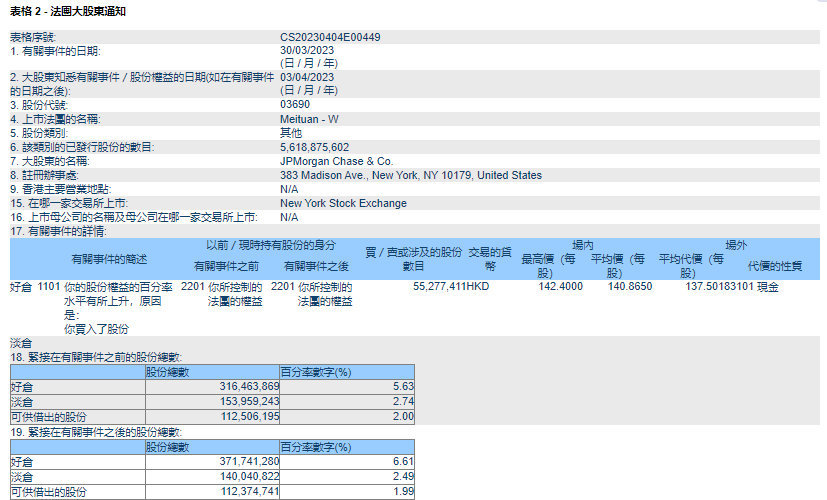 摩根大通买入美团5527.7万股，持股比例增至6.61%。
