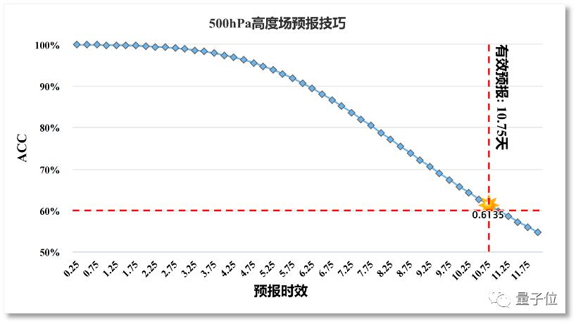 单卡30秒预测未来10天全球天气，大模型“风乌”效果超DeepMind，来自上海人工智能实验室-36氪