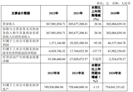 财报金选|秦川物联营收与净利变动背离！净利润下降幅度引关注，盈利压力越来越大