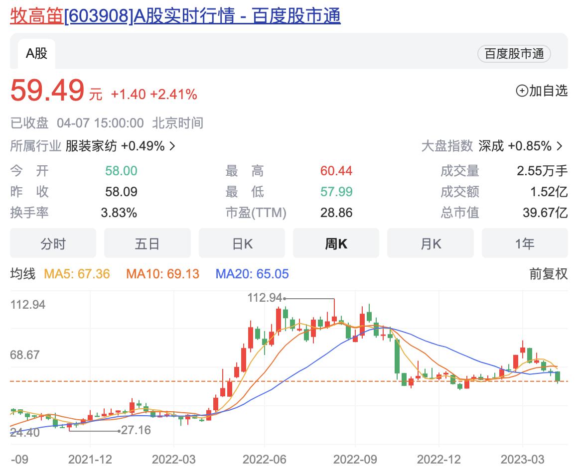 图源：网络，截至2023年4月7日