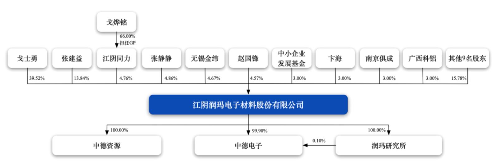 图源：招股书