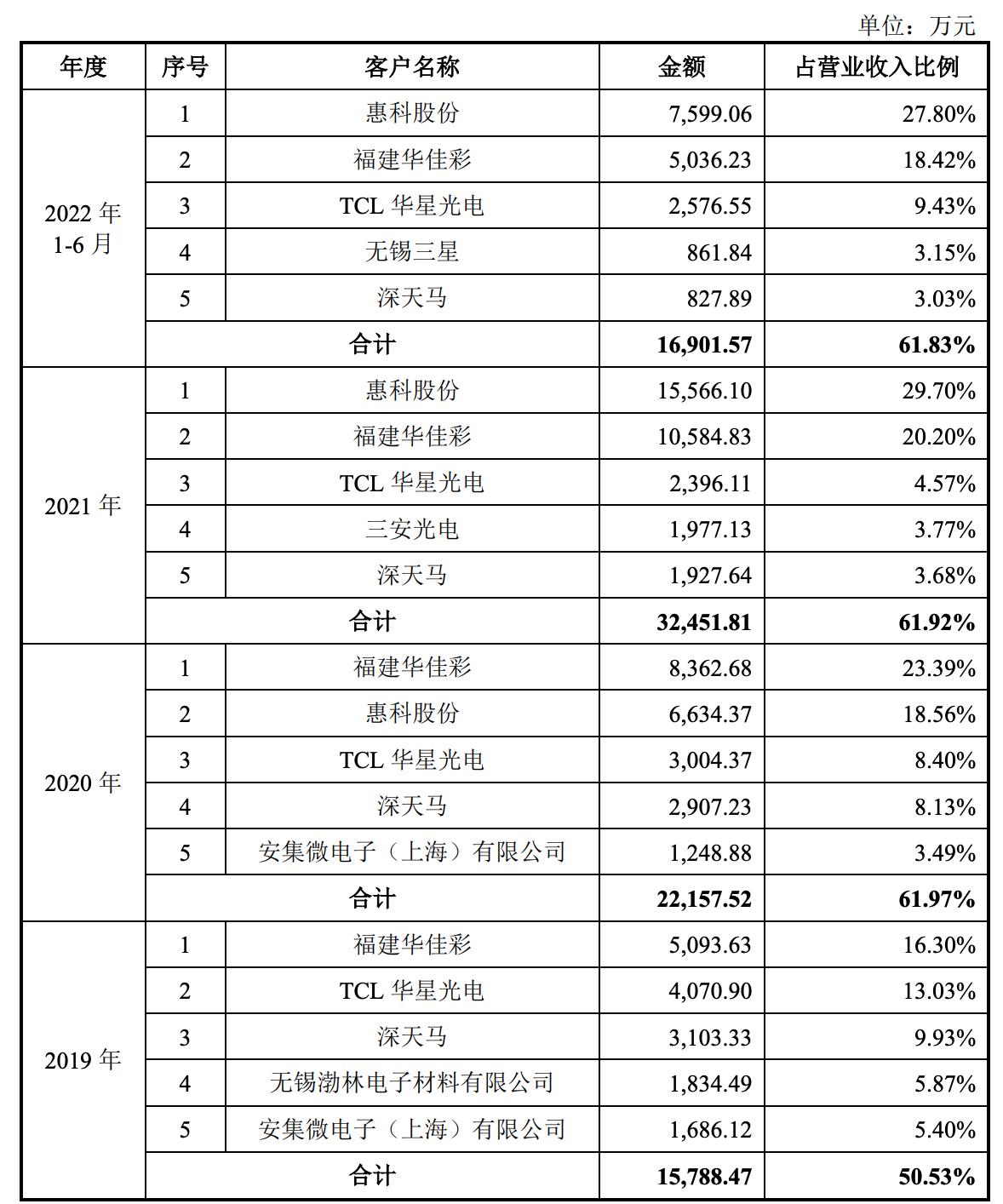 图源：招股书