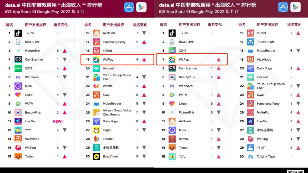 出海一年半，吸金能力仅次于TikTok、Bigo，Weplay是什么来头？-36氪