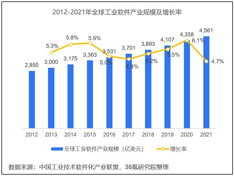 36氪研究院 | 2023年中國工業軟體行業洞察報告