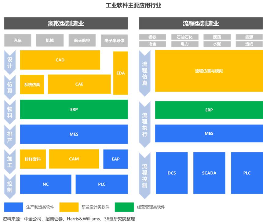 36氪研究院 | 2023年中国工业软件行业洞察报告