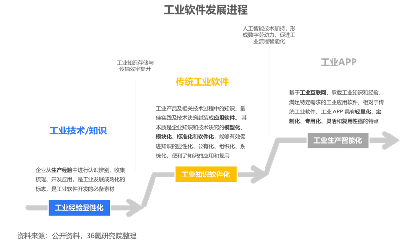 36氪研究院2023年中国工业软件行业洞察报告