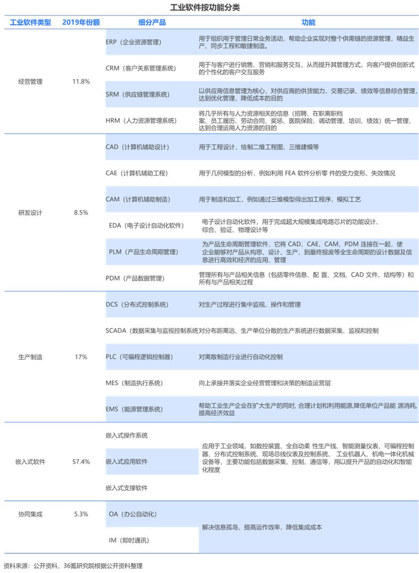 36氪研究院 | 2023年中國工業軟體行業洞察報告