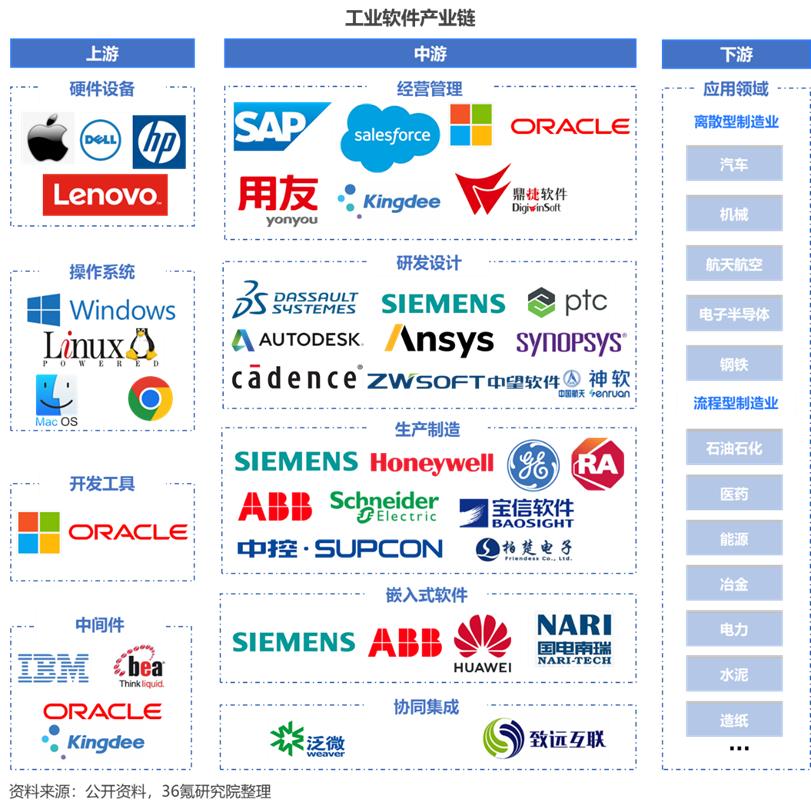 36氪研究院 | 2023年中國工業軟體行業洞察報告