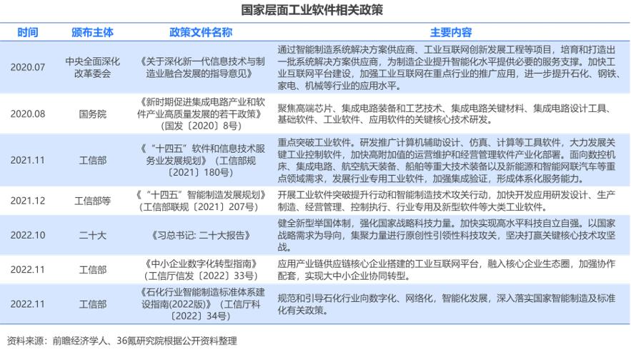 36氪研究院 | 2023年中國工業軟體行業洞察報告