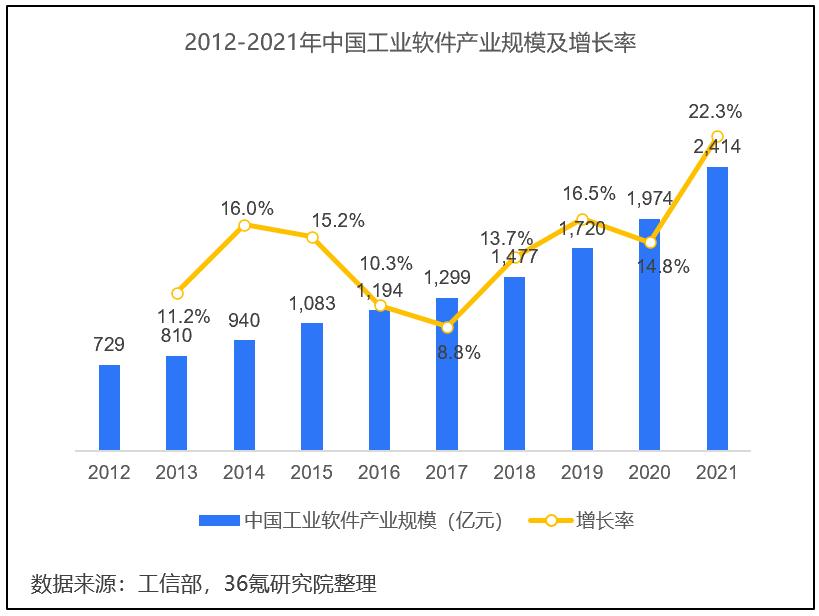 36氪研究院 | 2023年中國工業軟體行業洞察報告