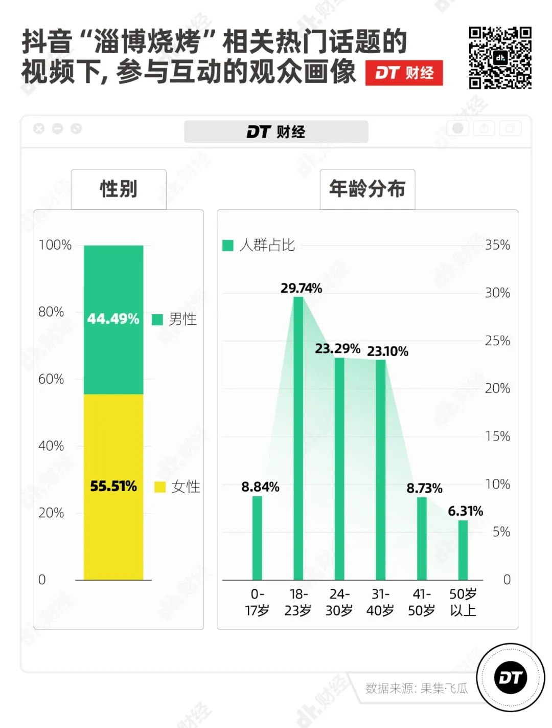 复盘淄博烧烤走红始末，年轻人想要的又变了(图2)