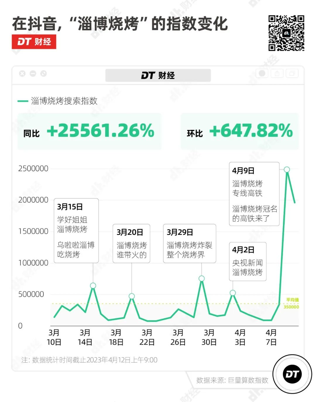 复盘淄博烧烤走红始末，年轻人想要的又变了