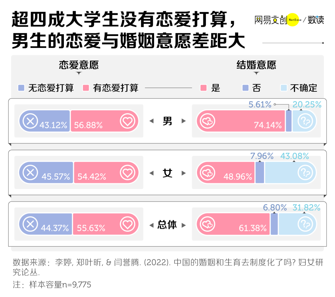 何止不结婚，年轻人连恋爱都不谈了-36氪